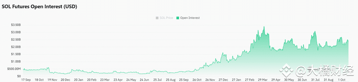 Solana(SOL)价格上涨势头或将减弱,下一阶段走向何方?