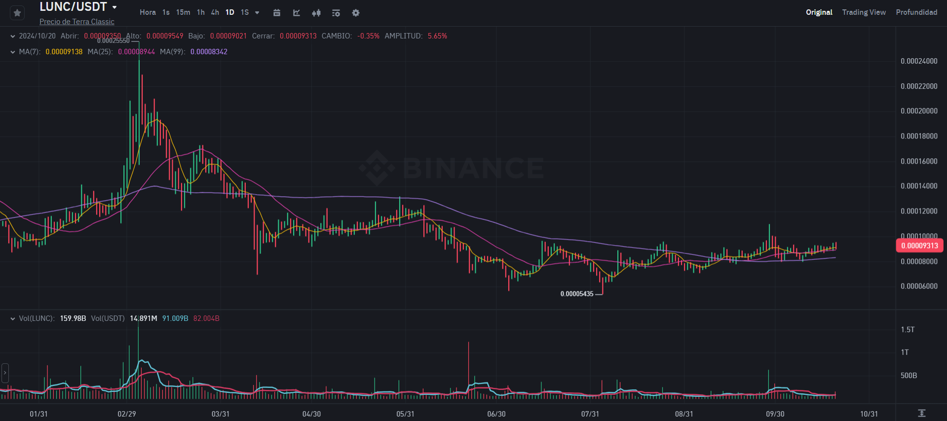LUNC 要涨到 0.01 美元？  技术面和基本面分析