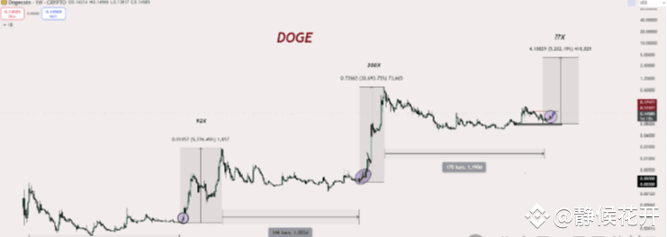 狗狗币:下一轮牛市可能上涨 5200%?