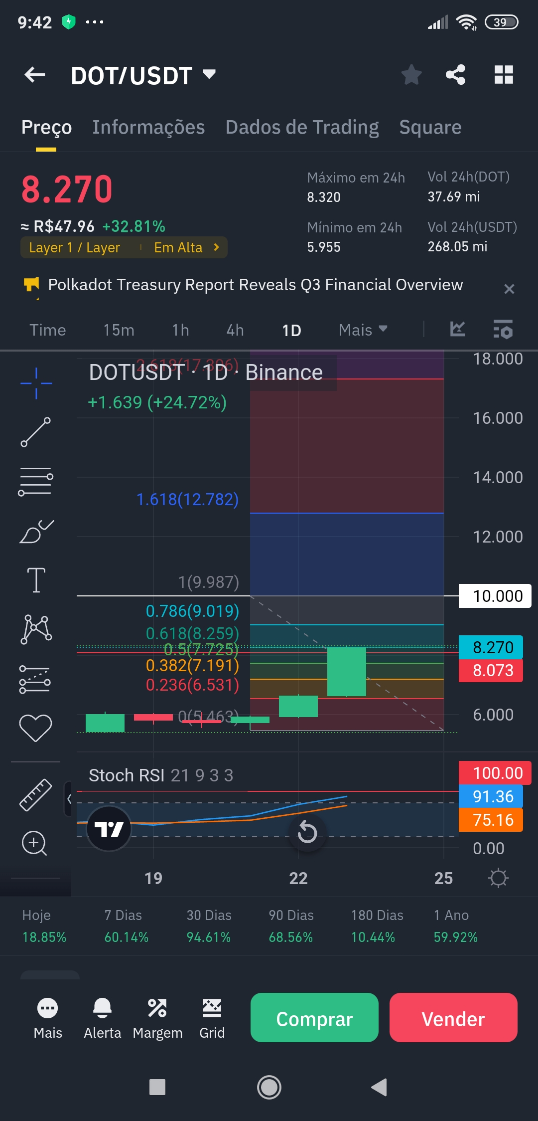 DOT/USDT 技术分析:价格上涨,但需谨慎