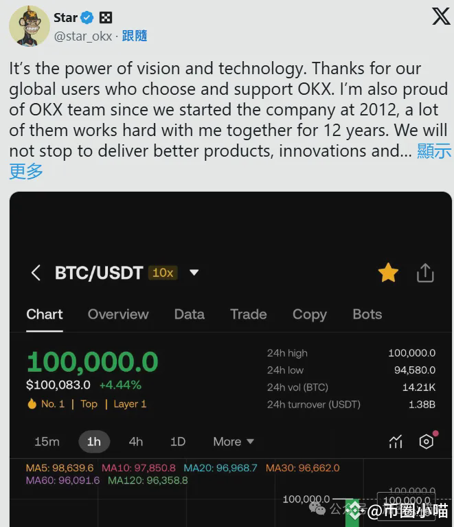 比特币突破10万美元:里程碑式突破与业界反应