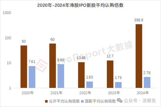 2024年港股IPO市场:认购倍数飙升背后的真相
