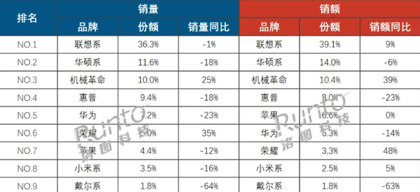 荣耀加码影像与PC领域:一英寸超大底传感器和新款笔记本电脑即将到来