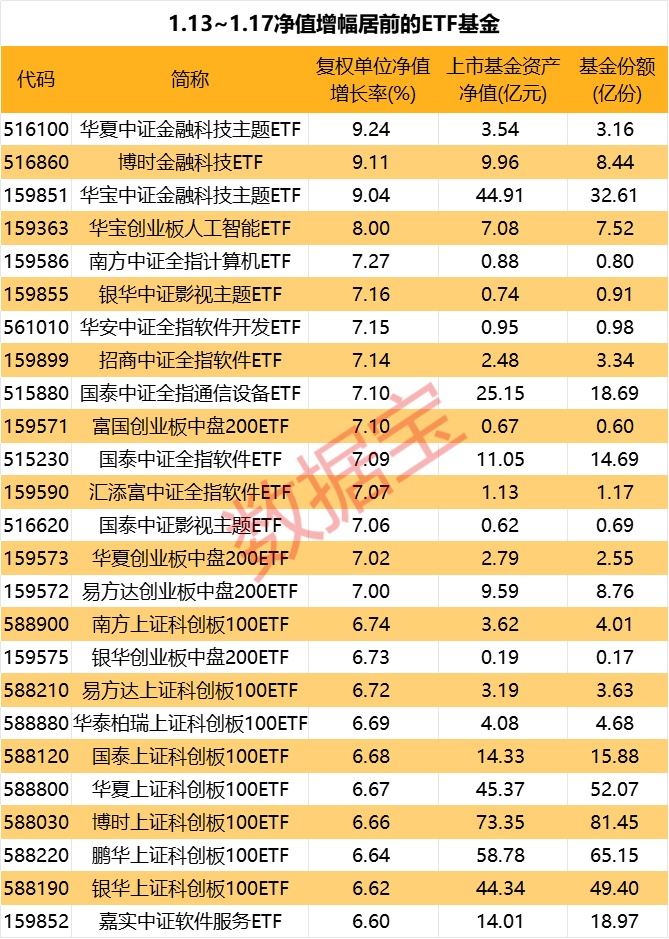 A500ETF基金份额持续大增，金融科技、科创主题基金领涨