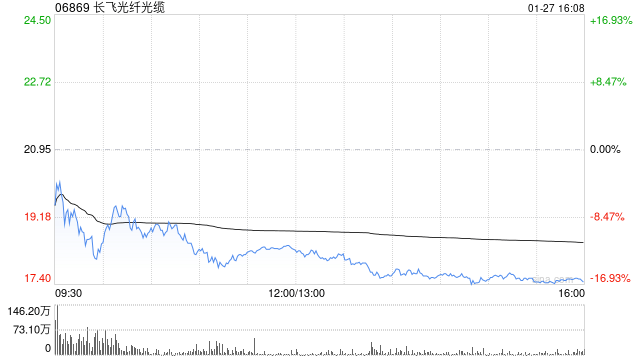 高盛:长飞光纤光缆(06869)评级维持中性,目标价9.8港元,AI概念利好有限