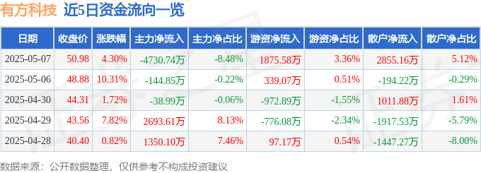 有方科技股价异动：技术光环难掩业绩骨感，是馅饼还是陷阱？