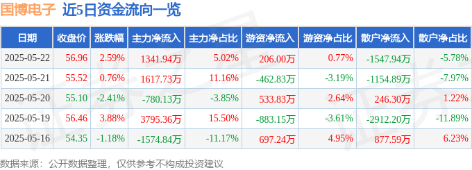 國博電子股價異動：主力資金流入，散戶撤離，機構評級看多，惟營收淨利大幅衰退